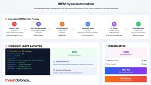 AI-Powered SecOps: Zero Human Touch, Maximum ROI.