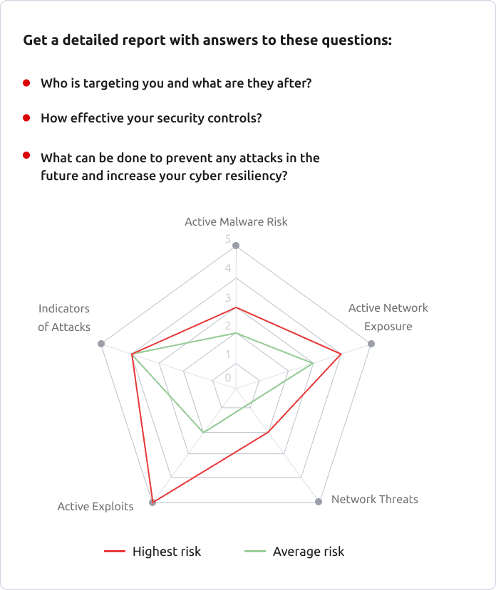 Security Assessment Chart