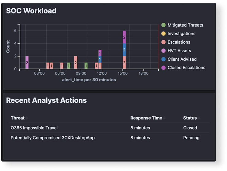 Manage Your MTTD and MTTR