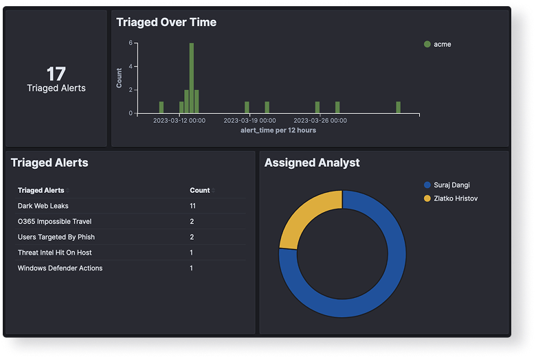 Custom SOC Queues