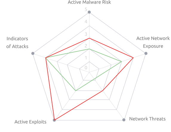 Security Assessment Chart