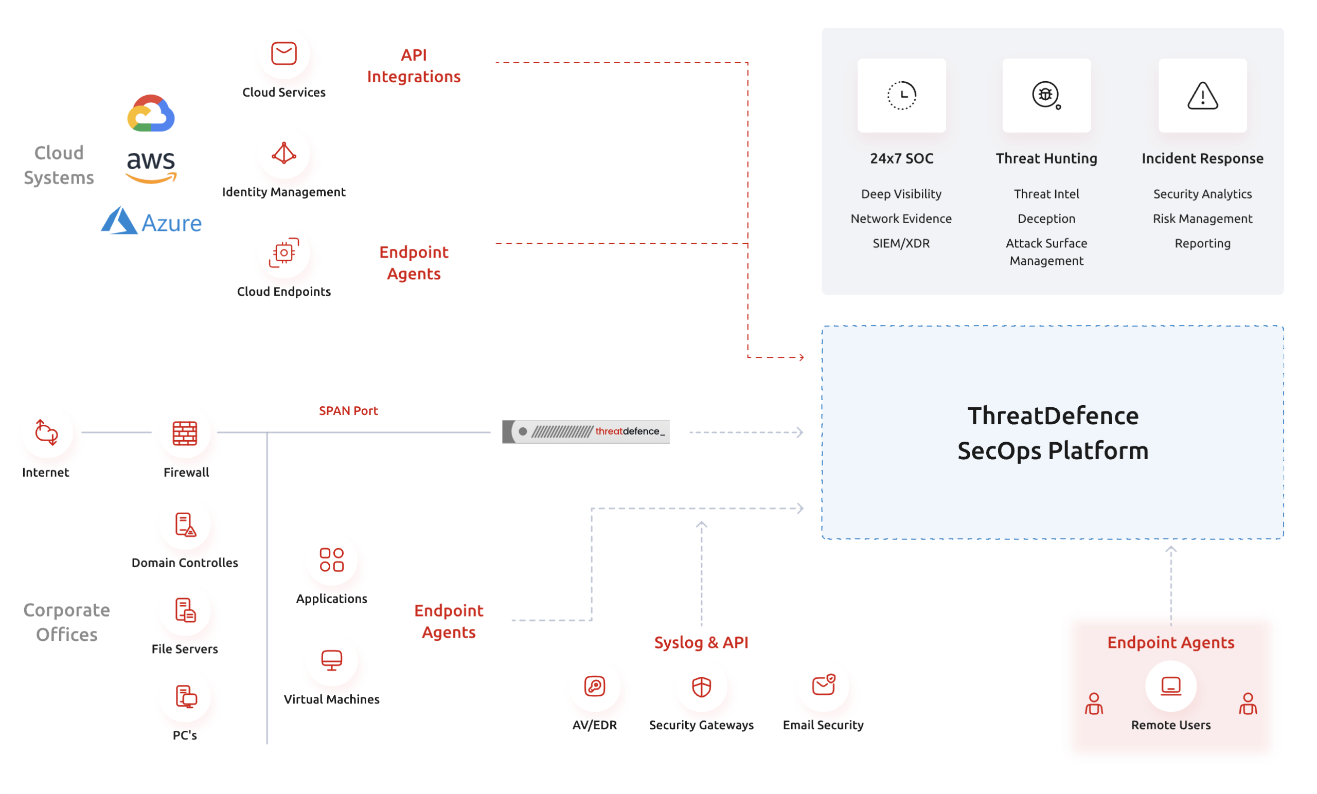 Remote Users diagram