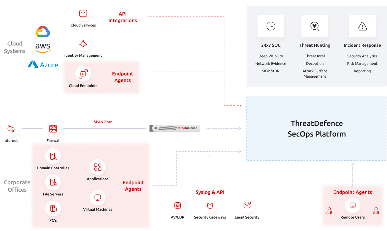 Corporate Endpoints diagram