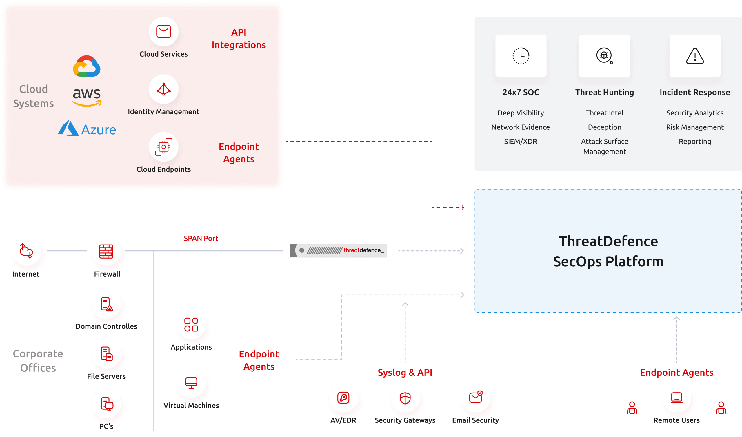 Cloud Systems diagram