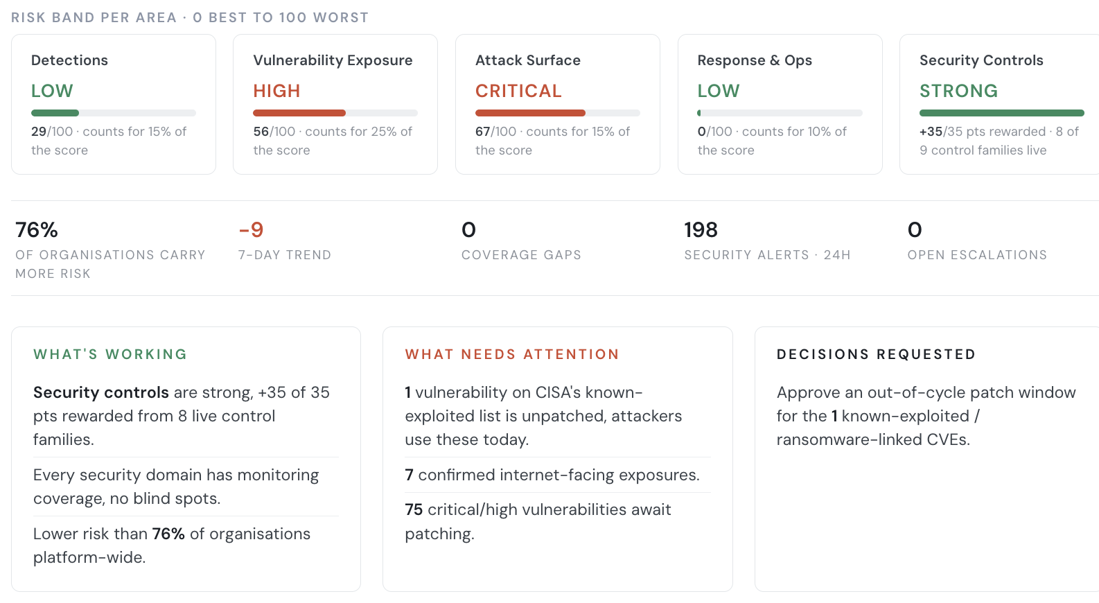 ThreatDefence cyber risk report showing risk band per area, security metrics and ranked remediation actions