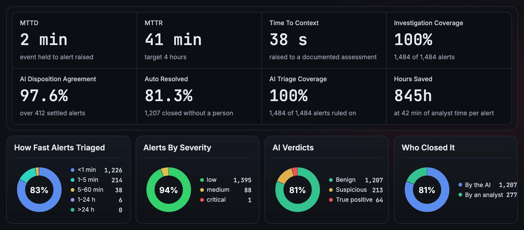 ThreatDefence SOC performance dashboard showing detection and response times, investigation coverage, AI verdict agreement, automatically resolved alerts, and analyst hours saved