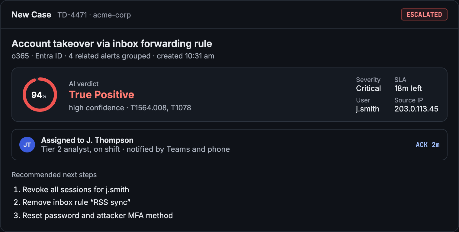 An escalated ThreatDefence case: account takeover rated true positive at 94% confidence, critical severity with SLA, assigned to an on-shift analyst, with recommended next steps