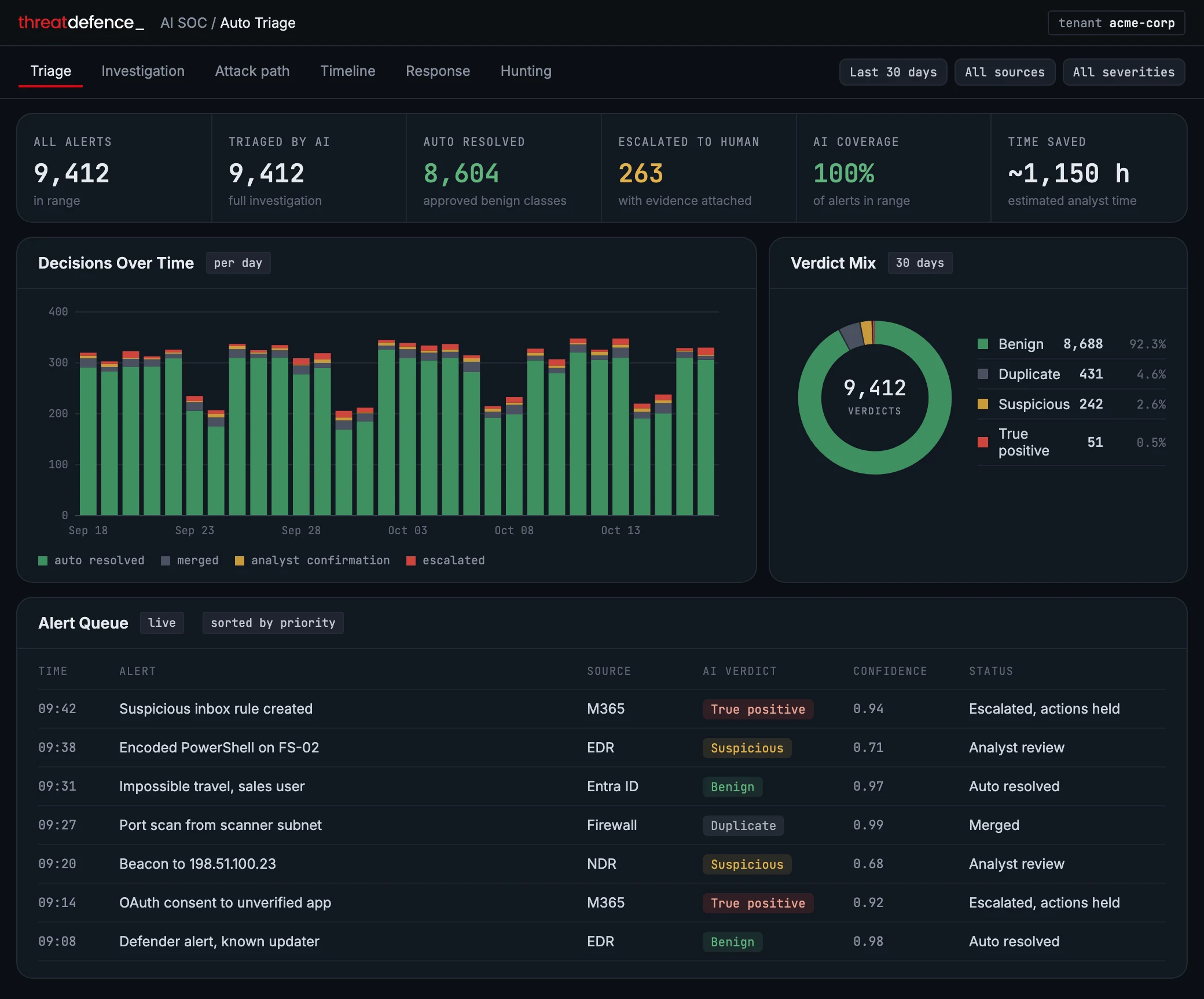AI triage overview in the ThreatDefence AI SOC platform