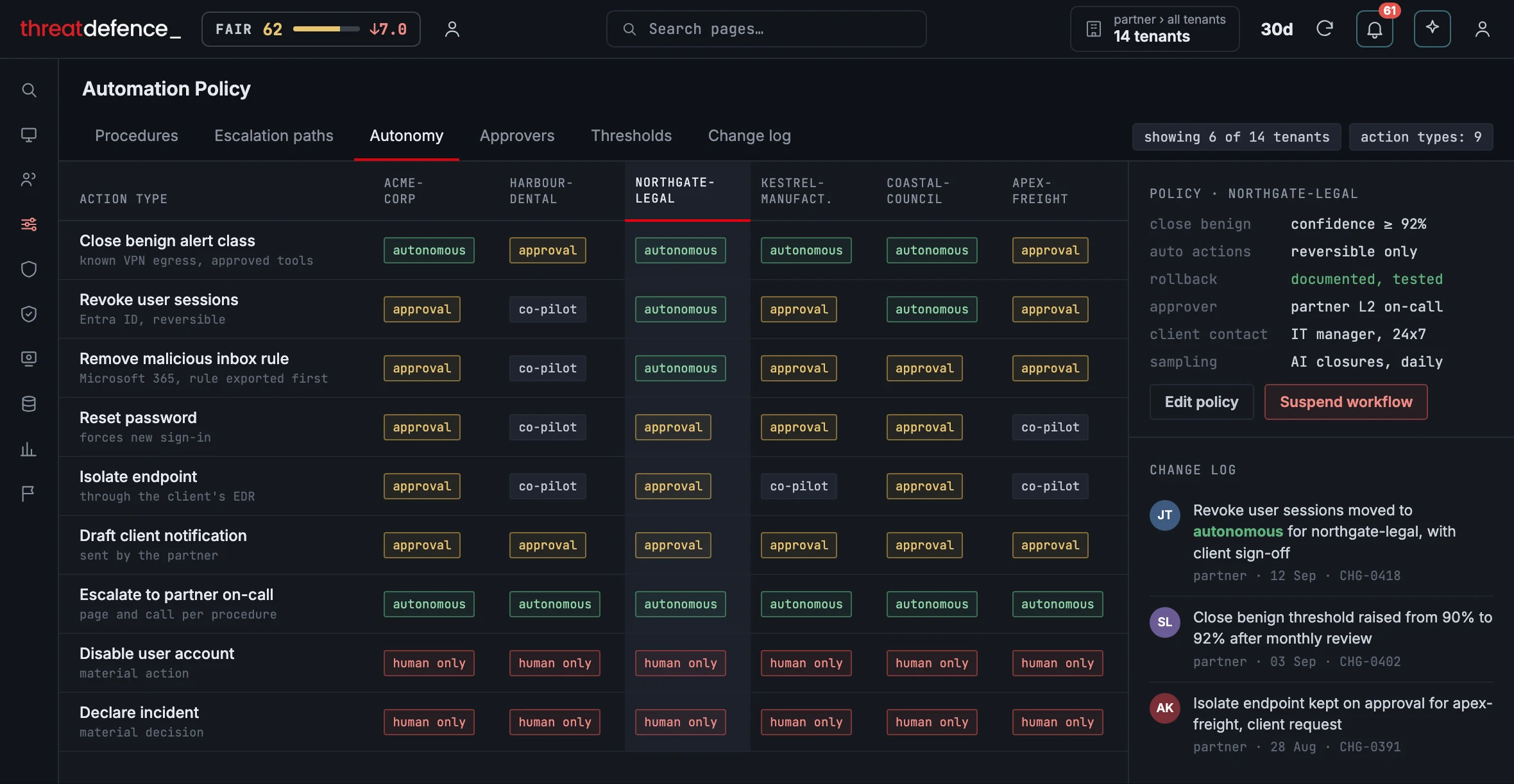 Per-client autonomy settings in the ThreatDefence portal, showing operating modes by action type across six client tenants, the selected tenant's policy and a change log