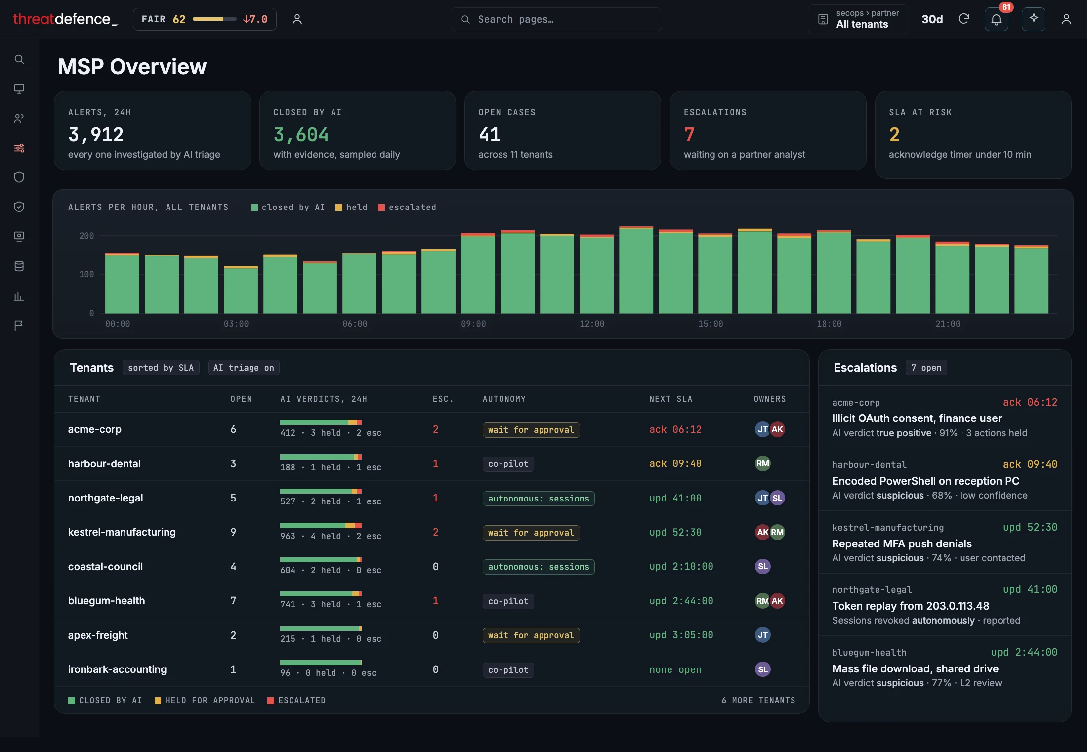 ThreatDefence partner dashboard showing client tenants, open cases, AI verdicts, autonomy settings, SLA deadlines, and assigned analysts