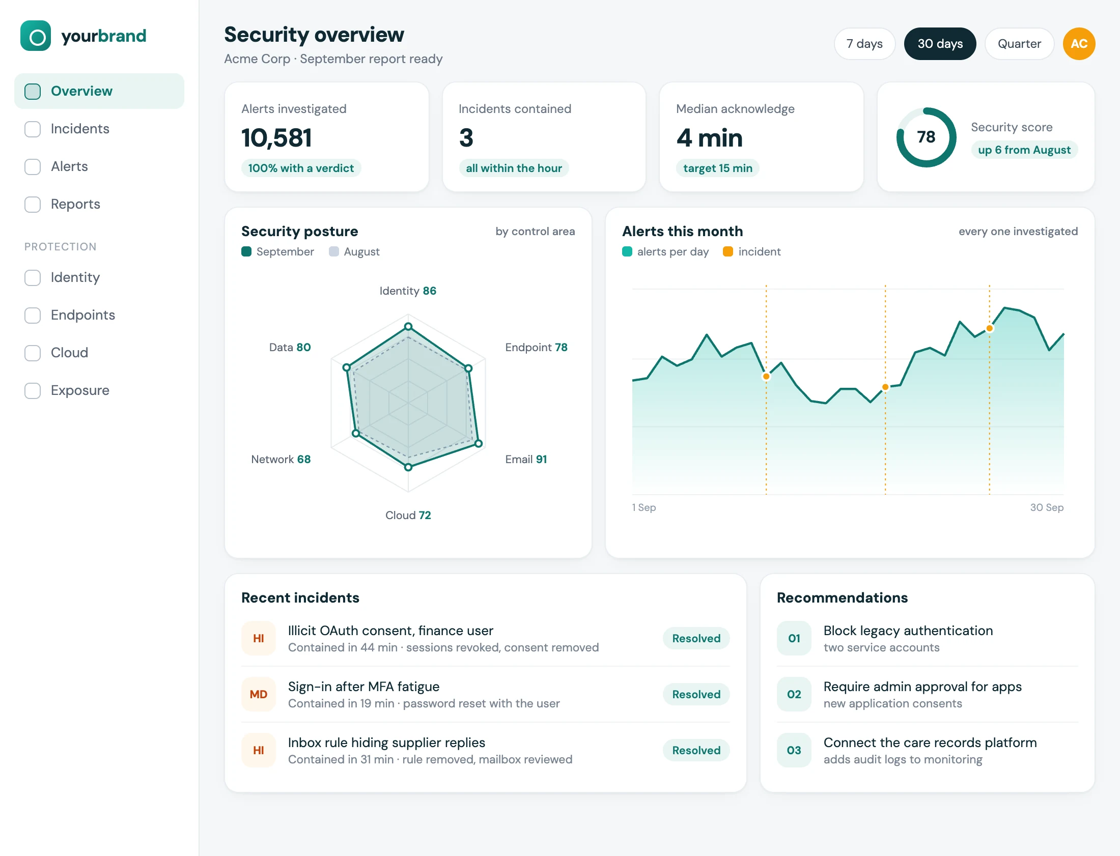 A white-labeled client security overview under a placeholder partner brand: alerts investigated, incidents contained, time to acknowledge, security score, a posture radar by control area, the month's alert trend, recent incidents and recommendations
