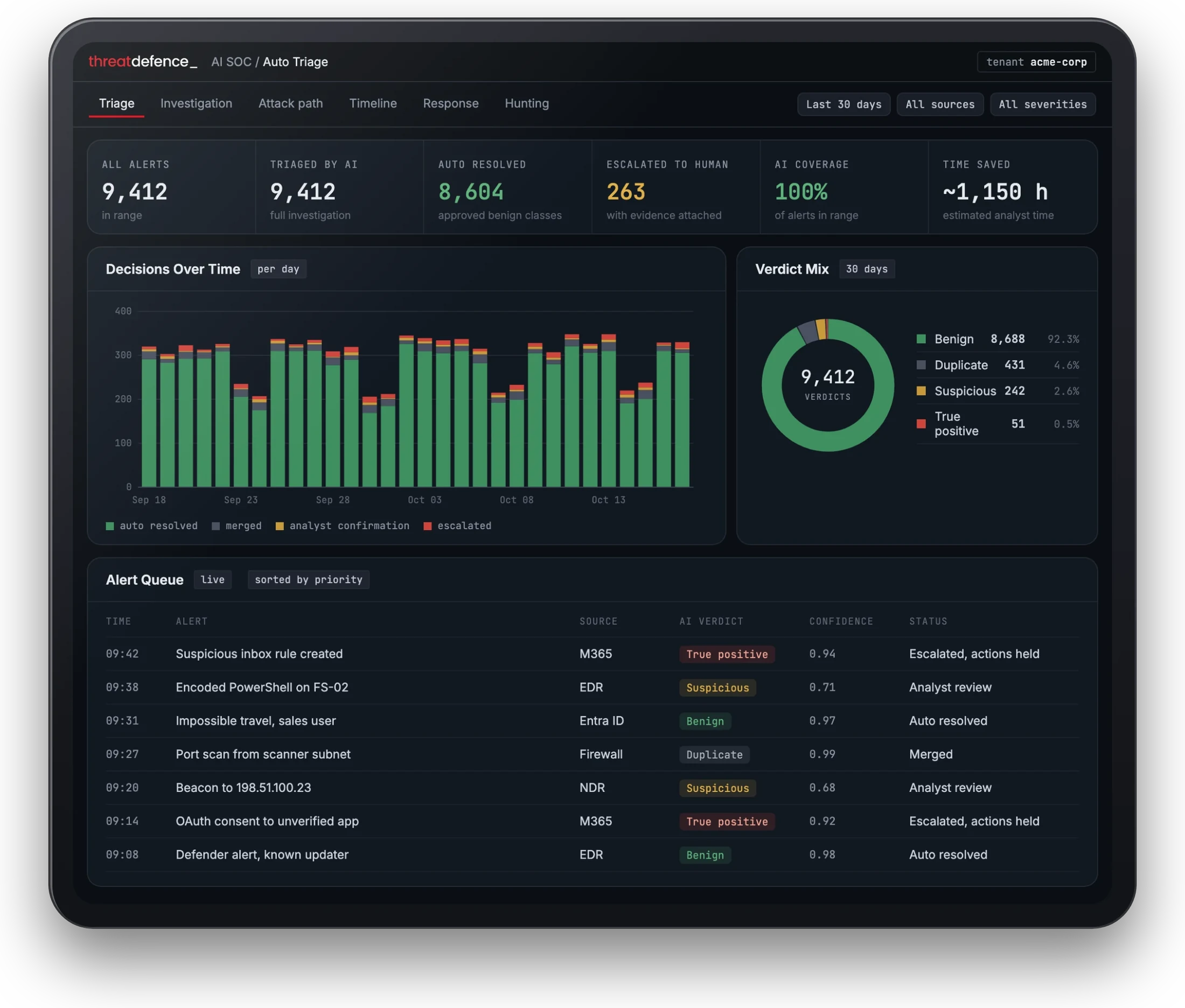 The ThreatDefence Auto Triage dashboard showing AI-investigated alerts, automatically resolved benign cases, evidence-backed escalations, and verdict distribution
