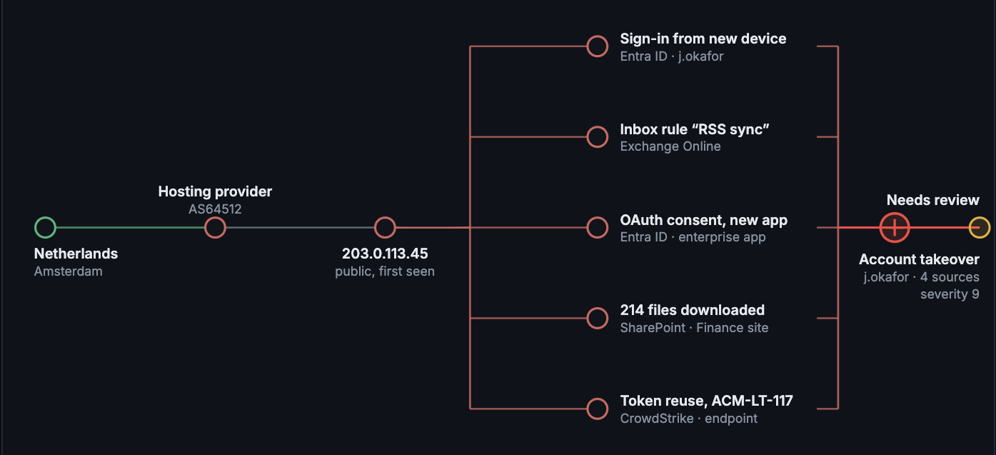 Attack path in the ThreatDefence portal from an external source through sign-in, inbox rule, OAuth consent, file downloads and token reuse to an account takeover