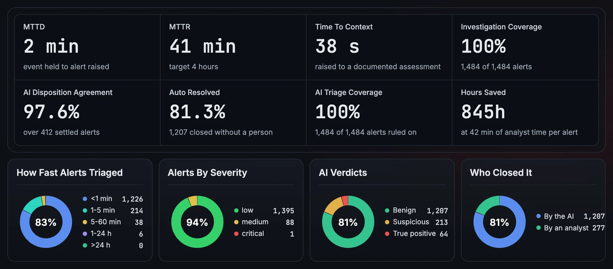 SOC performance in the ThreatDefence portal: MTTD, MTTR, time to context, investigation and AI triage coverage, AI disposition agreement, auto-resolved alerts, hours saved, triage speed, verdict mix and who closed each alert