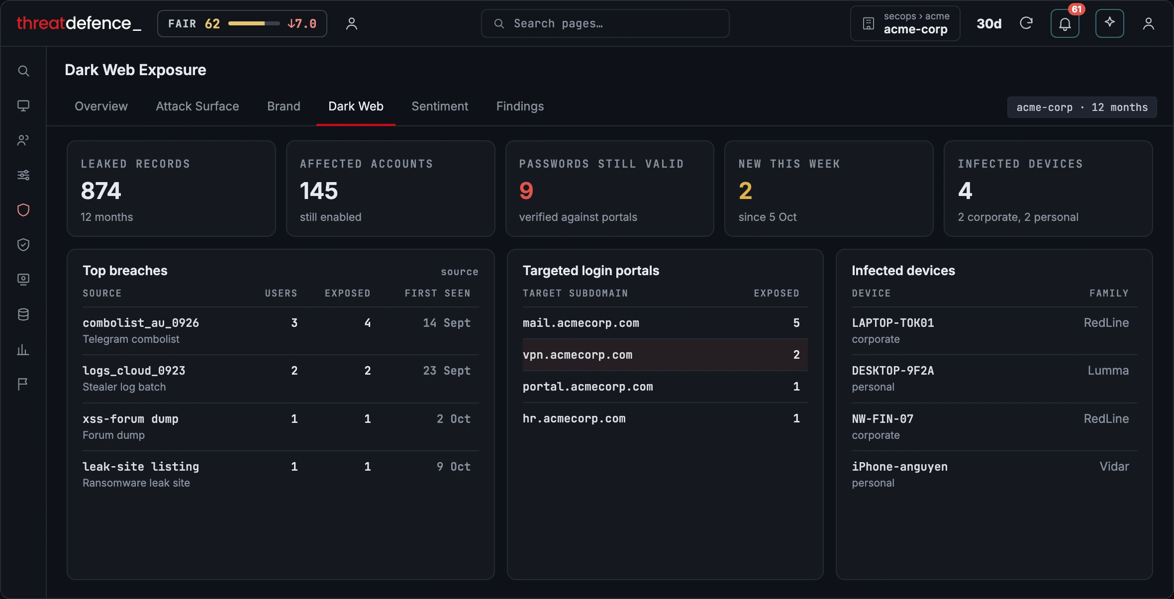 Dark web exposure in the ThreatDefence portal: leaked records, affected accounts, passwords still valid, top breaches, targeted login portals and infected devices