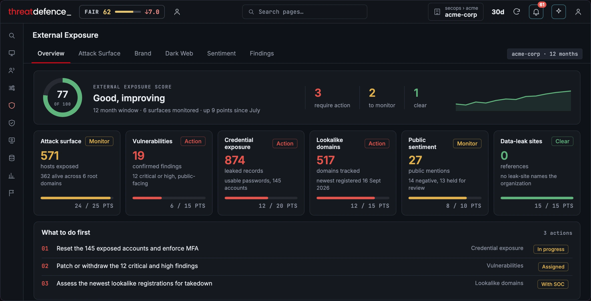 External exposure in the ThreatDefence portal: one score out of 100, every surface with its points and status, and what to do first