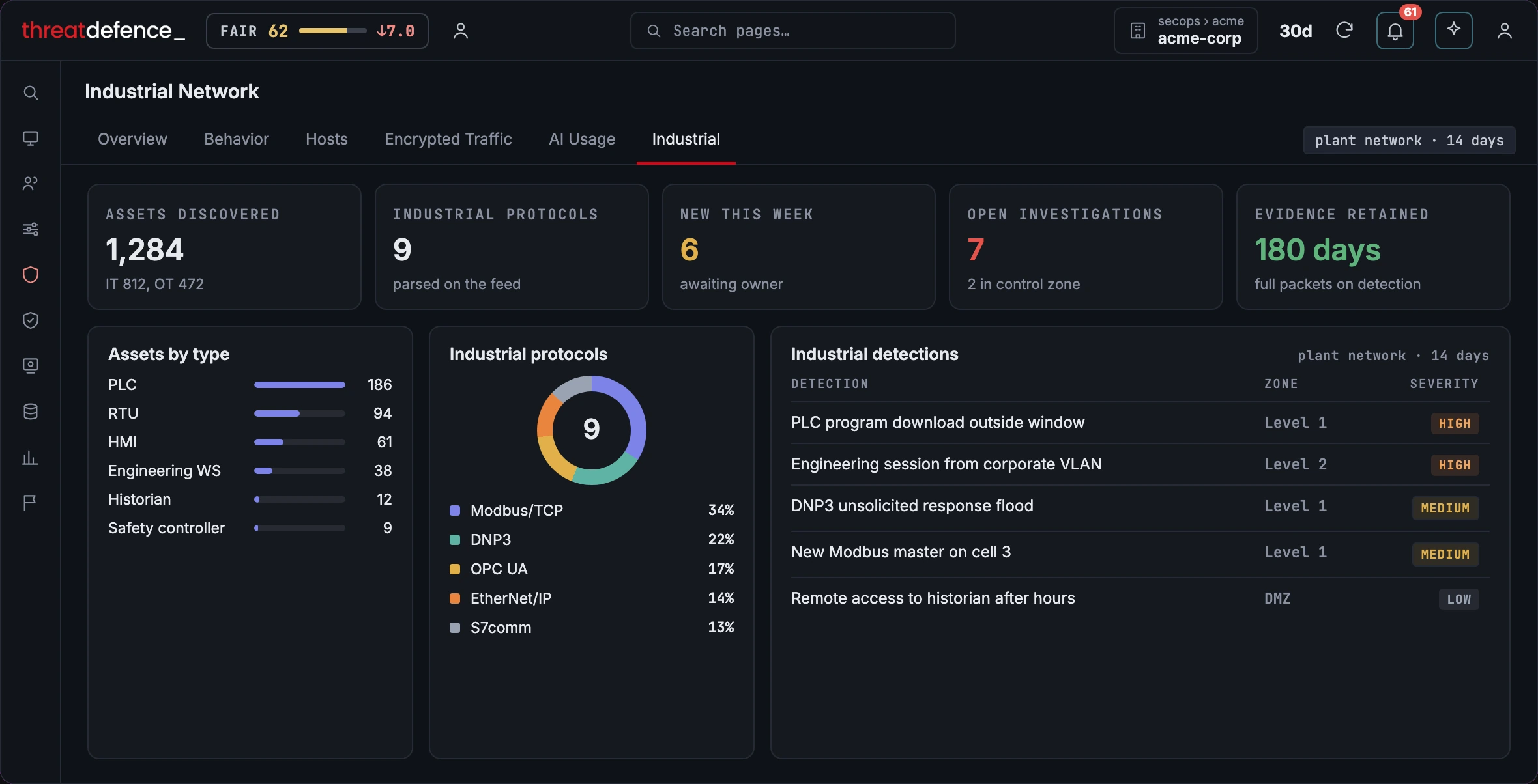 The ThreatDefence industrial network view showing observed assets, protocols, findings by zone, and open investigations