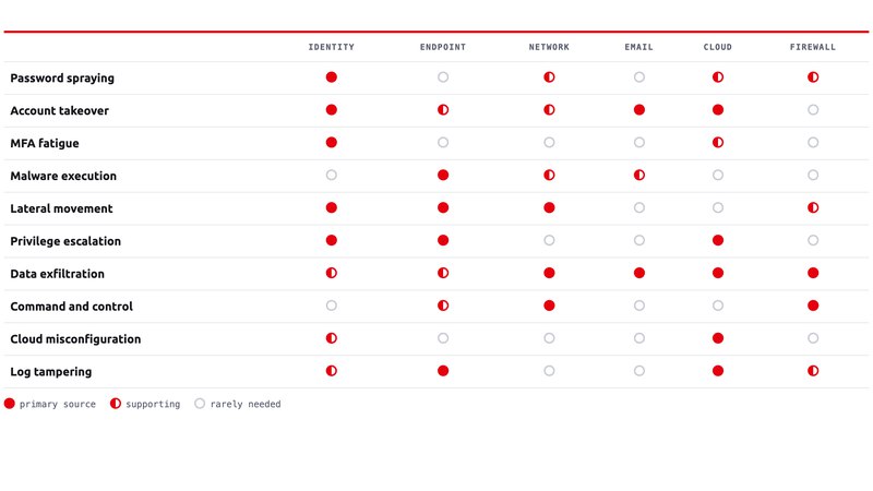 siem use cases